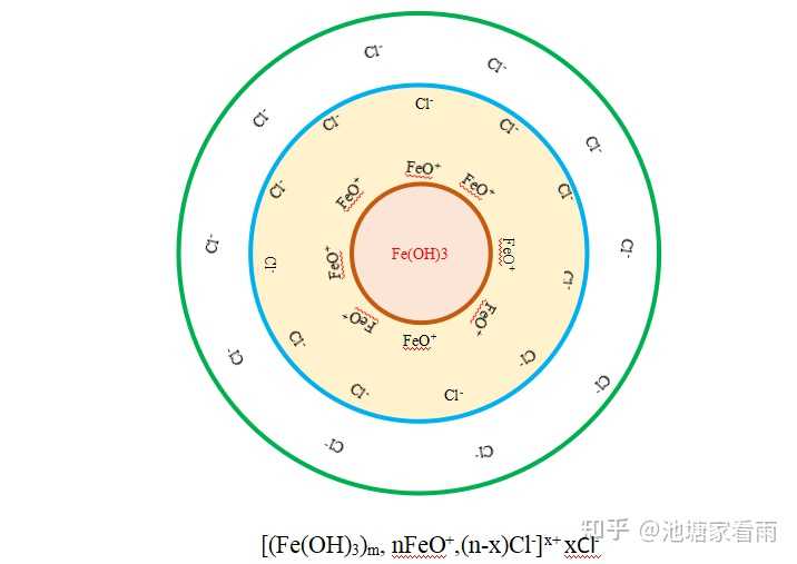 胶粒和胶核及胶团带电相同吗？ - 知乎