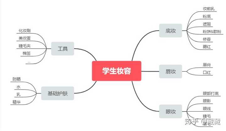 化妆品分类思维导图图片