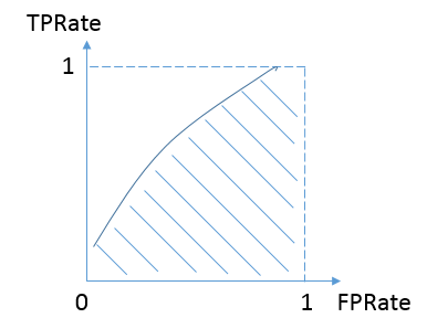 0、模型评价指标【AUC原理、roc曲线等】 0、模型评价指标【AUC原理、roc曲线等】
