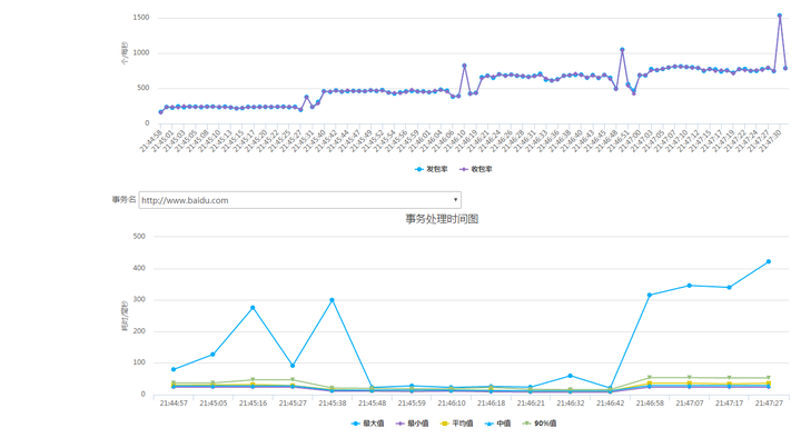 如何测试一台服务器的并发信息速度  第1张
