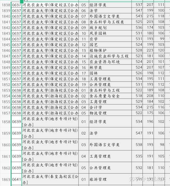 2021年保定錄取分數(shù)線_2024年保定學院錄取分數(shù)線_保定院校分數(shù)線