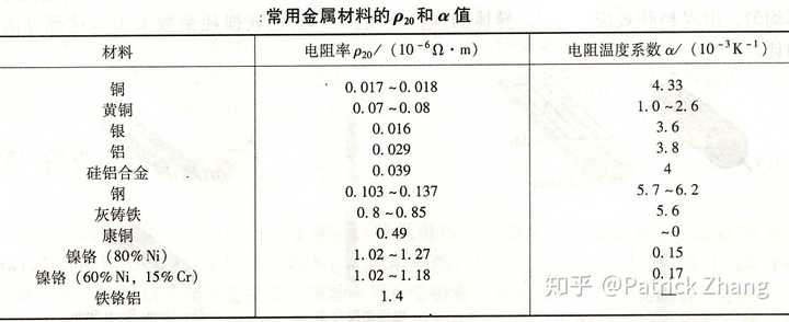 常用金屬材料在20°c時的電阻率和電阻溫度係數