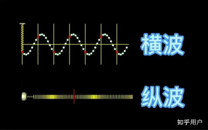 横波和纵波光波的区别有哪些? - 知乎