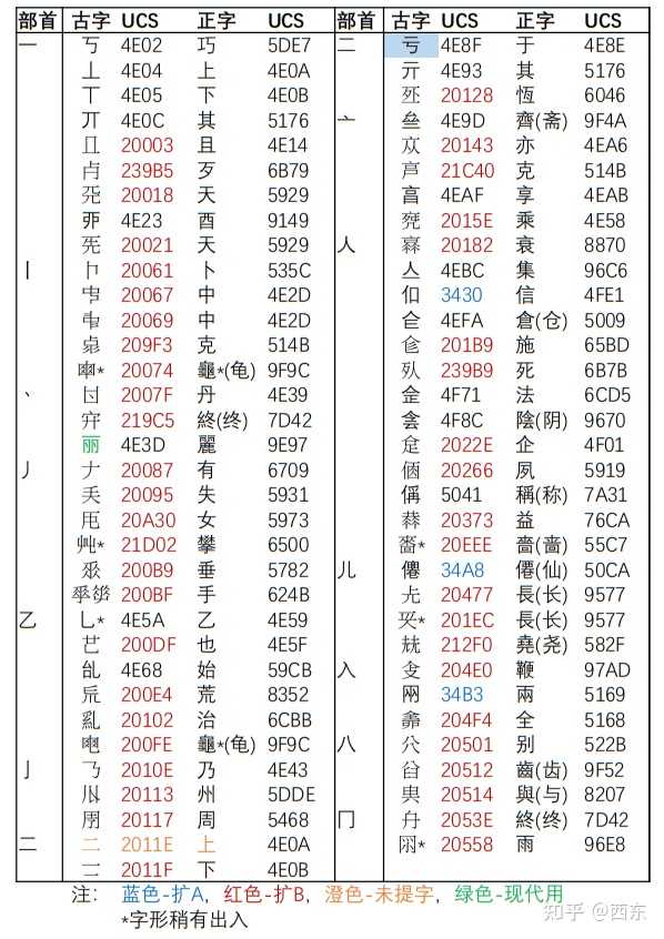 《中华古体字汇》621字中哪些字最古？ - 知乎