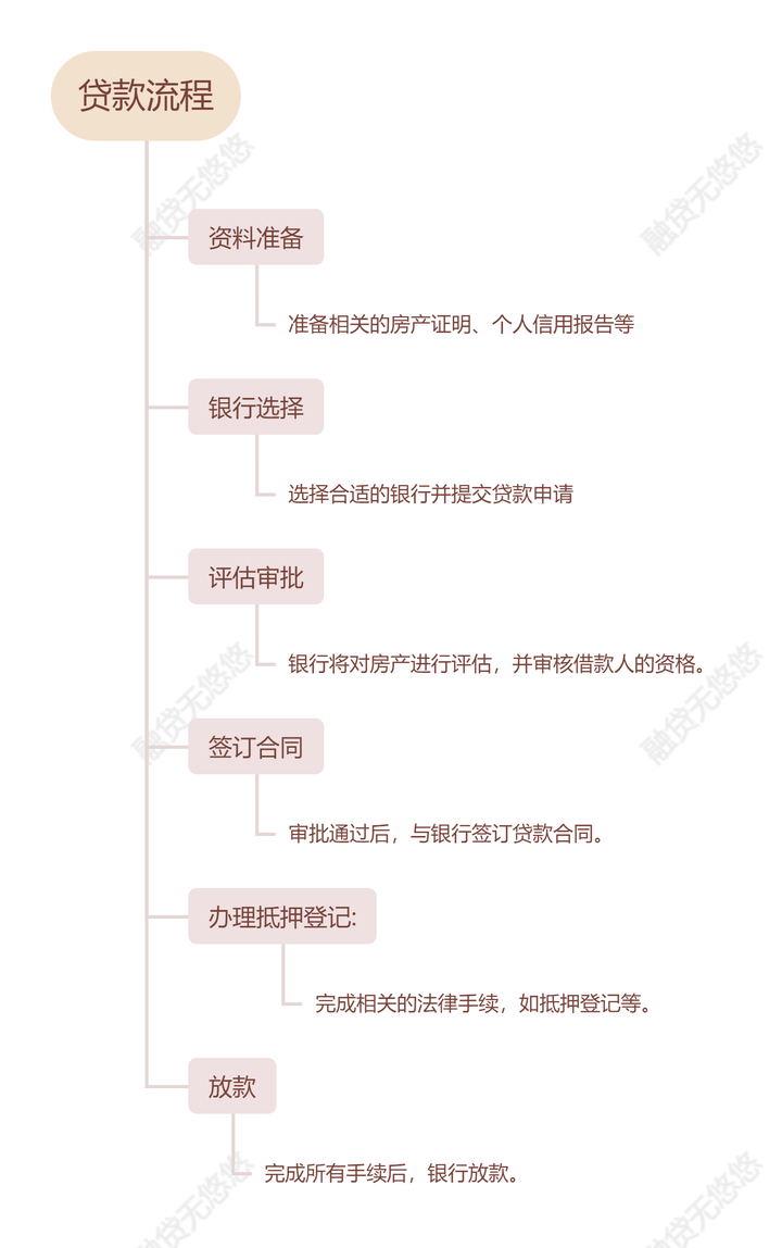 见的贷款期限有15年、20年或30年。贷款流程一般为7-20个工作日，流程如下：4、何为首付？首付是