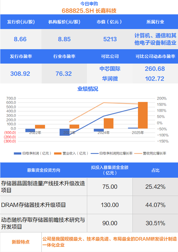 长鑫科技开启申购，中一签需缴4330元，单一账户顶格申购334.9万股，打新性价比如何？是散户红利吗？