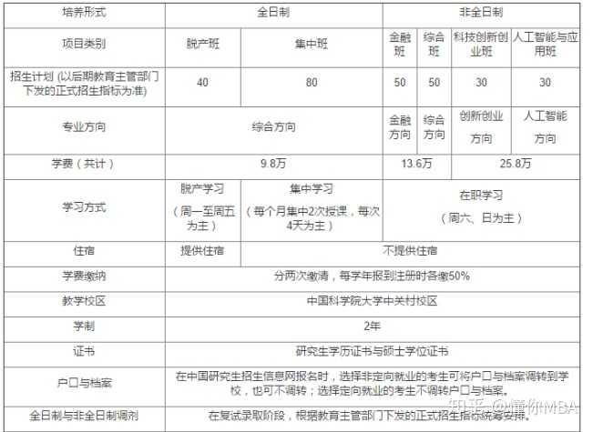 學制兩年,學費9.8萬.