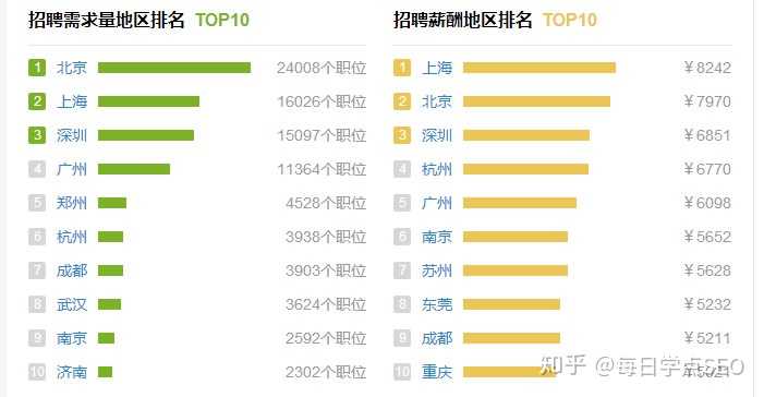 seo专员的工资是多少？