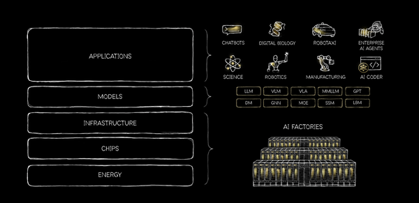 黄仁勋将AI定义为「五层蛋糕」，从能源到应用，称传统 APP 或消失，AI智能体可能成主流，如何解读？