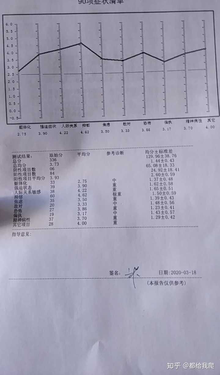 我去醫院查了 醫生說不是抑鬱症…… 給你看一下我的單子