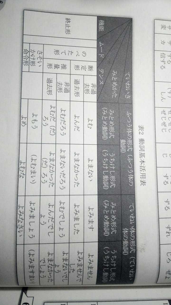 日语动词中为什么要分为 一类动词 二类动词 三类动词 如何记忆和运用 知乎