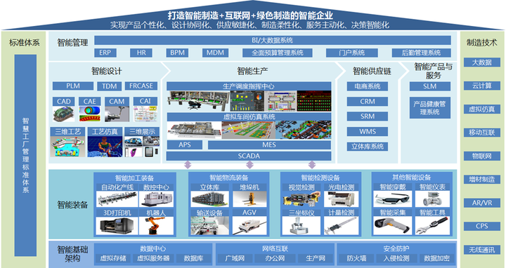 如何規劃智能工廠?