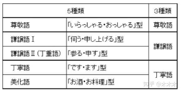 日语中敬语有哪几种 详细表达方式是怎么样的 知乎