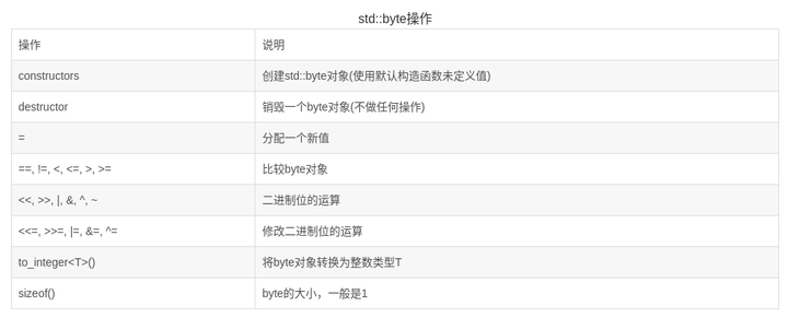 Byte Code In C C++17 新加入的 std::byte 是什么,有什么用? - 知乎
