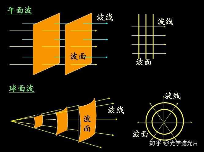 高斯光束,平面波,球面波三者间有什么关系? - 知乎