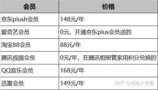 我打算开个年费视频会员 优酷 爱奇艺 腾讯哪家好啊 知乎 我打算开个年费视频会员 优酷 爱奇艺 腾讯哪家好啊 知乎