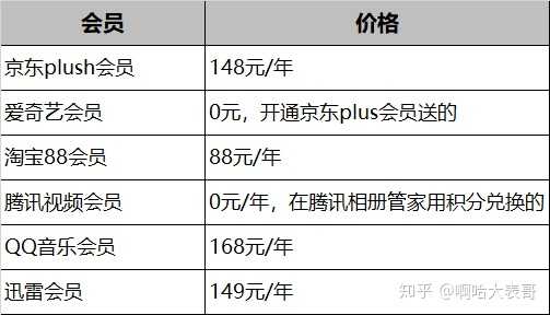 我打算开个年费视频会员 优酷 爱奇艺 腾讯哪家好啊 知乎