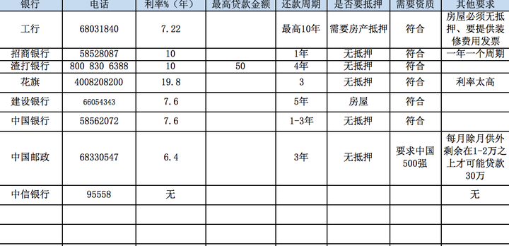 当时了解各个银行的贷款利率和产品。因为一开始是想考虑组合贷的。我买