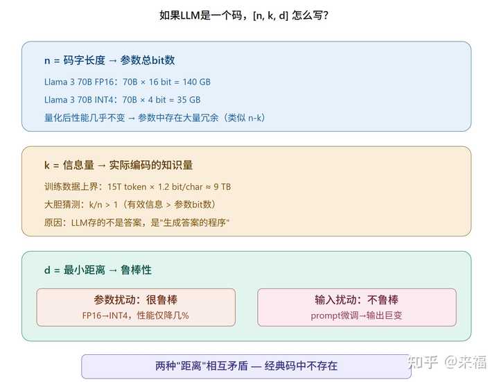 LLM 是否是目前最高效的知识存储方式？ - 知乎