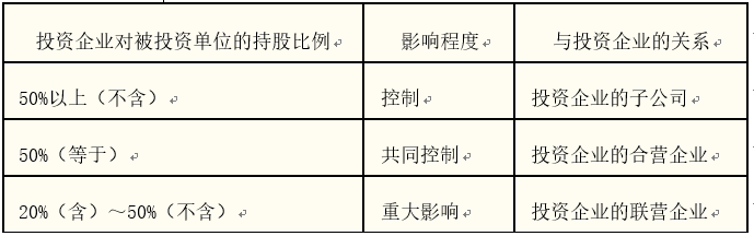 长期股权投资的成本法和权益法到底如何区别 知乎