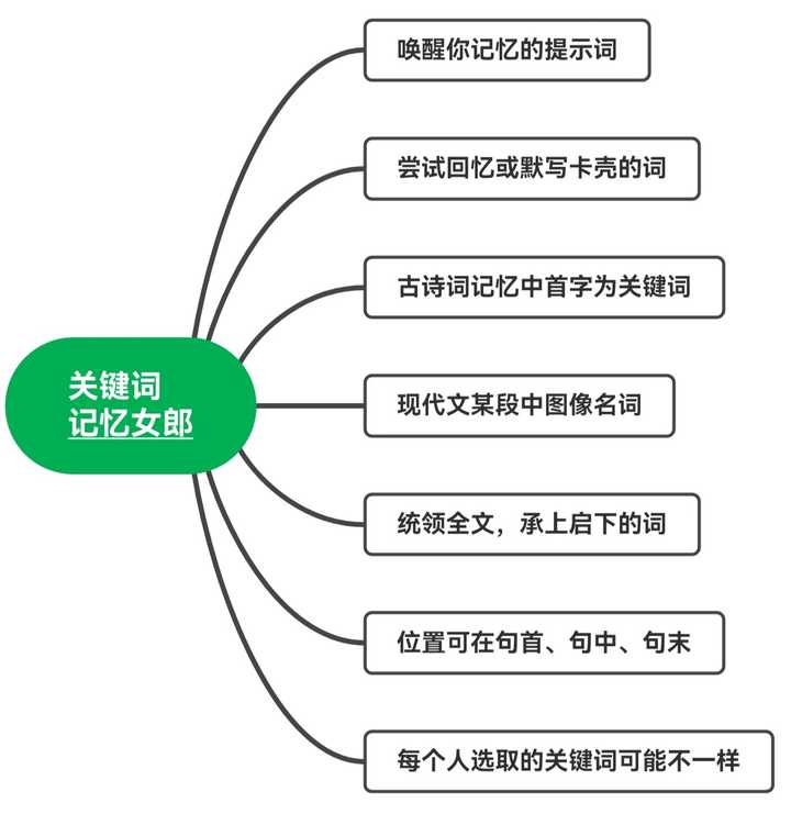 怎样训练图像记忆? - 知乎