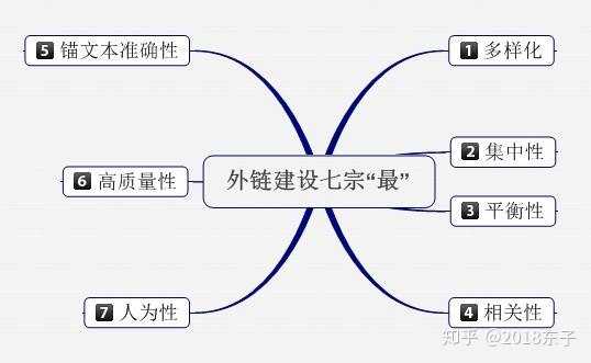 什么样的外链才是有效外链?我们都知道外链的作用(图1)