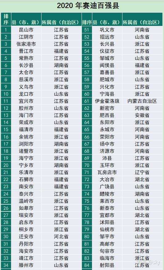 2020年全国百强县