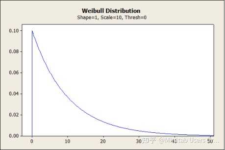 Weibull分布的理论知识介绍及实际应用具体是什么？ - 知乎