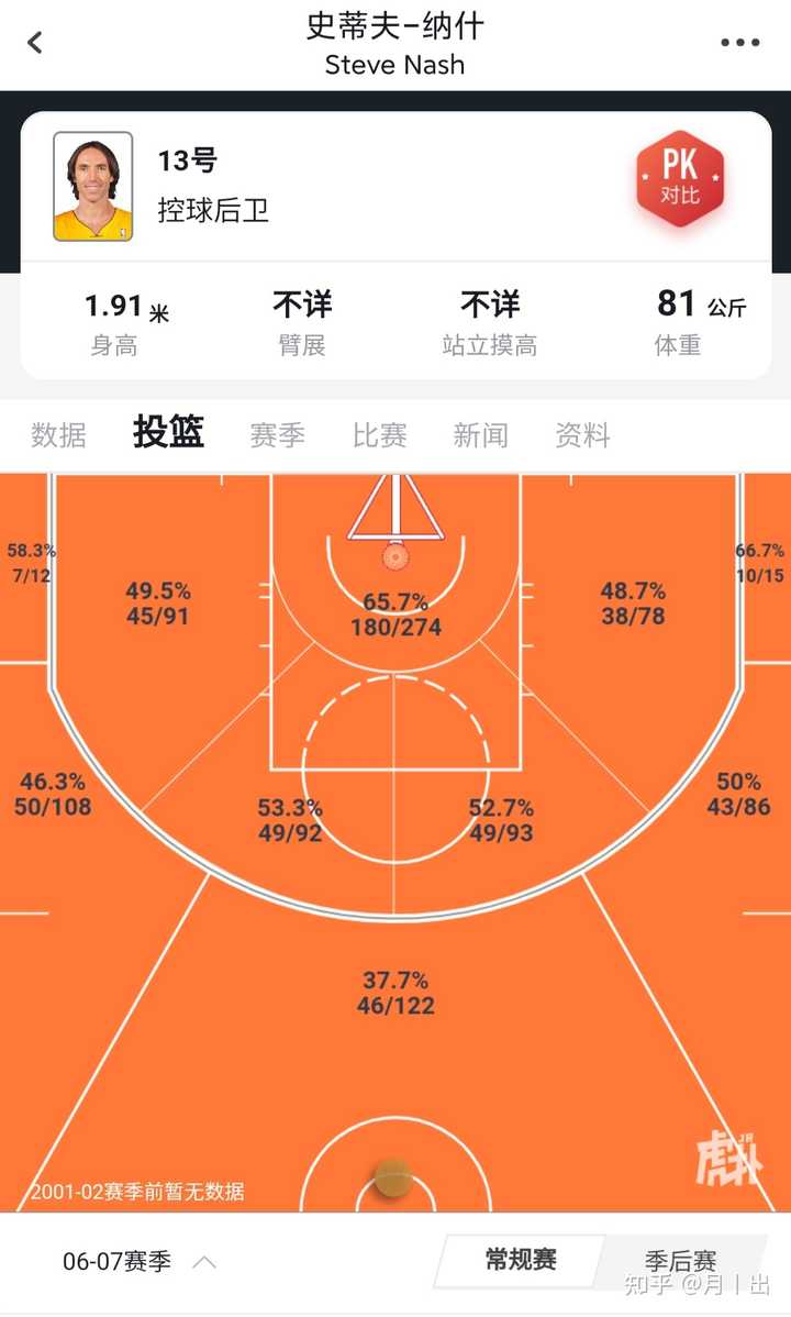 在21 世纪 谁是nba 中距离最准的球员 知乎