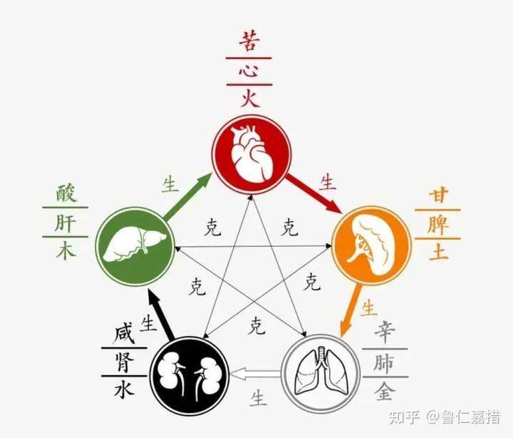 火烧木头轻而易举,火烧金要很久才能烧化,为什么火克金而不是火克木? - 知乎