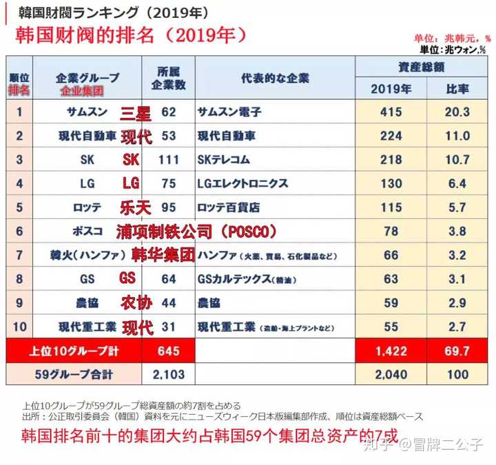 韩国财阀有多牛 知乎