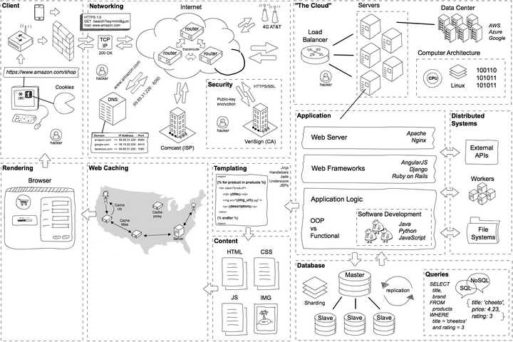 Web 建站技术中，HTML、HTML5、XHTML、CSS、SQL、JavaScript、PHP、ASP.NET、Web Services 是什么？