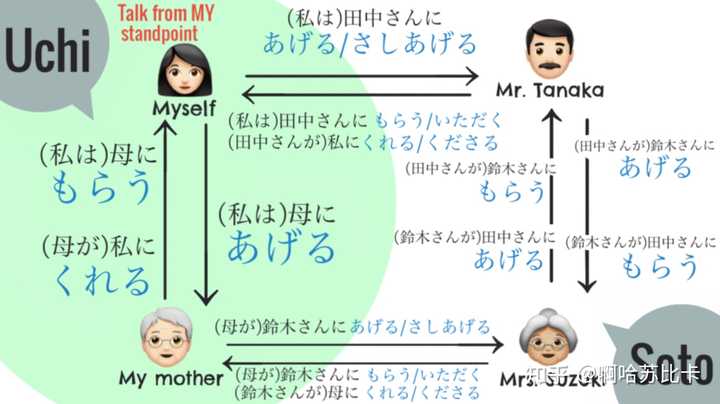 请问日语くれる、くださる、もらう、いただく具体用法和差别? - 知乎
