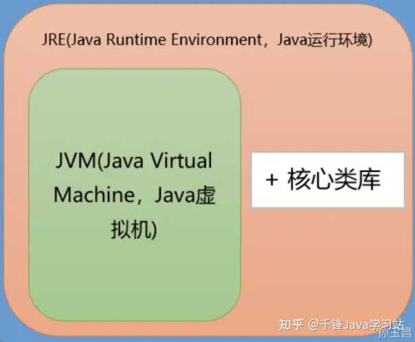 JDK JRE JVM JDK JRE JVM