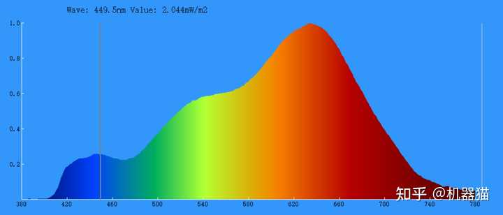 如何选购全光谱照明灯? - 知乎