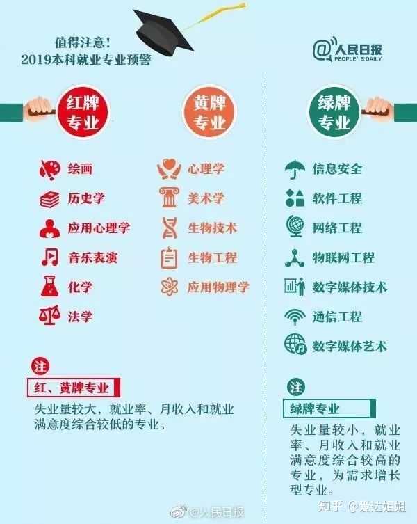 2020 年高考报志愿，有哪些专业建议慎重选择？