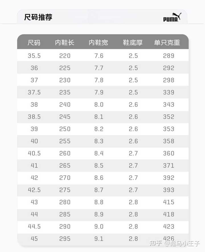 Puma鞋子该怎么选码数？ - 知乎