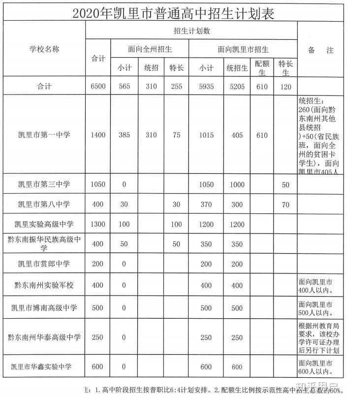 2020年黔东南凯里中考录取分数线是多少啊估计一下嘛