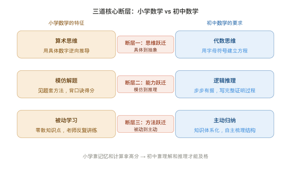 为什么很多孩子小学阶段数学成绩很好，到了初中却突然掉队？
