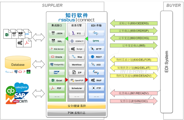 到底什么是EDI（电子数据交换）？有哪些具体应用？目前的发展如何？ - 知乎