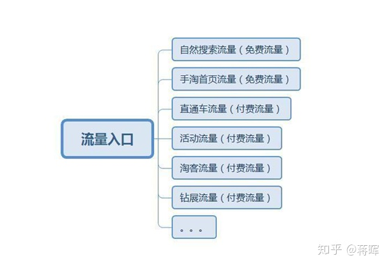 做淘宝网店怎样获取流量？
