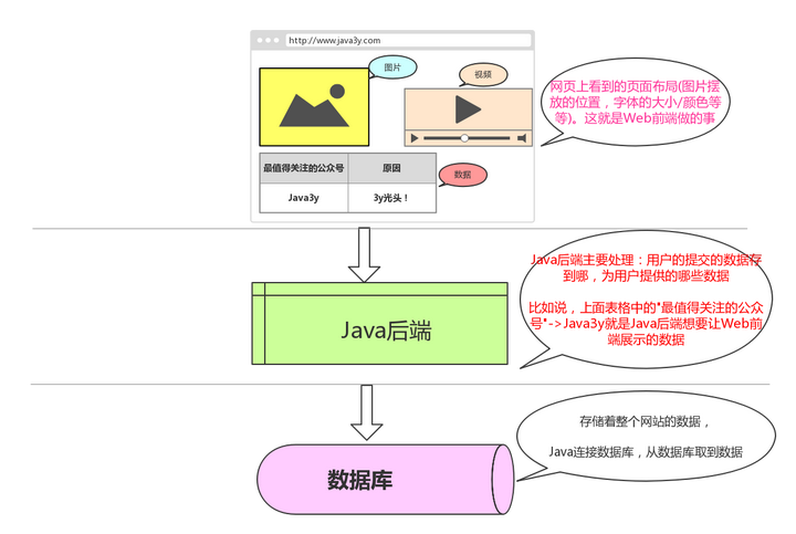 大二自学完了javaweb 然后该学什么? - 知乎