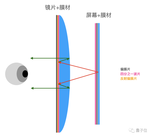 今年在VR领域大火的Pancake技术到底是什么？对VR未来发展有哪些影响？ - 知乎