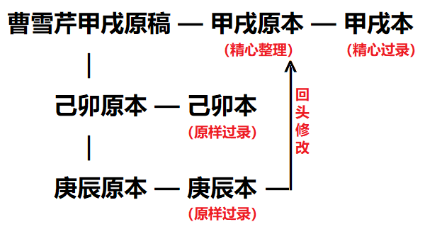 红楼梦 的作者真的是曹雪芹吗 知乎