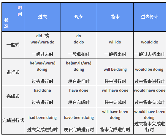 如何准确使用英语时态 知乎