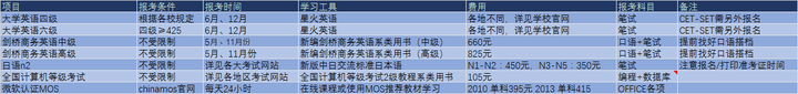 有哪些大学里可以考的比较有用的证书 知乎