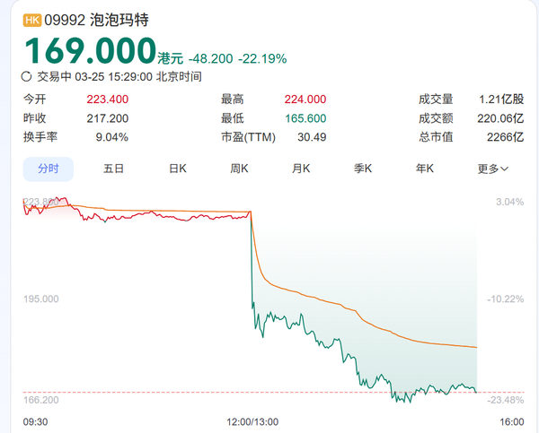 泡泡玛特今日盘中跌超20%，为何其在公布2025年业绩大增的同时，股价却重挫？