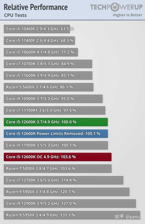 12 代酷睿i5-12600K 评测性能如何？ - 知乎