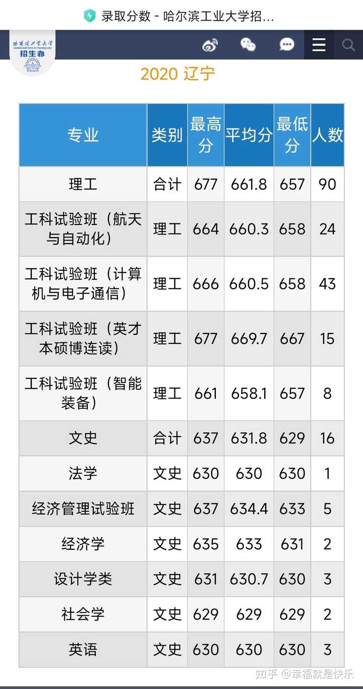 哈尔滨录取分数线是多少_2024年哈尔滨工程大学本科录取分数线（2024各省份录取分数线及位次排名）_哈尔滨本科院校分数线