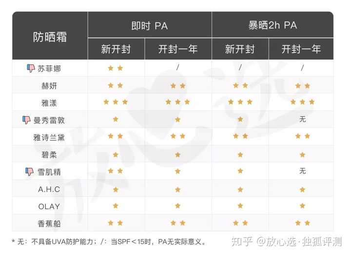 防晒霜保质期三年 开封一年还能再用吗 知乎 防晒霜保质期三年 开封一年还能再用吗 知乎